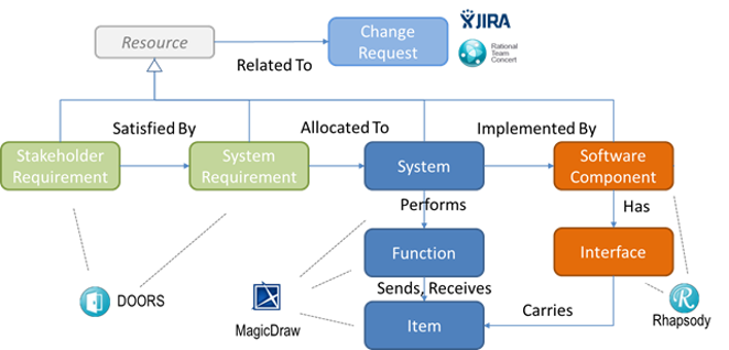 Cross-disciplinary Unified Ontology in SECollab