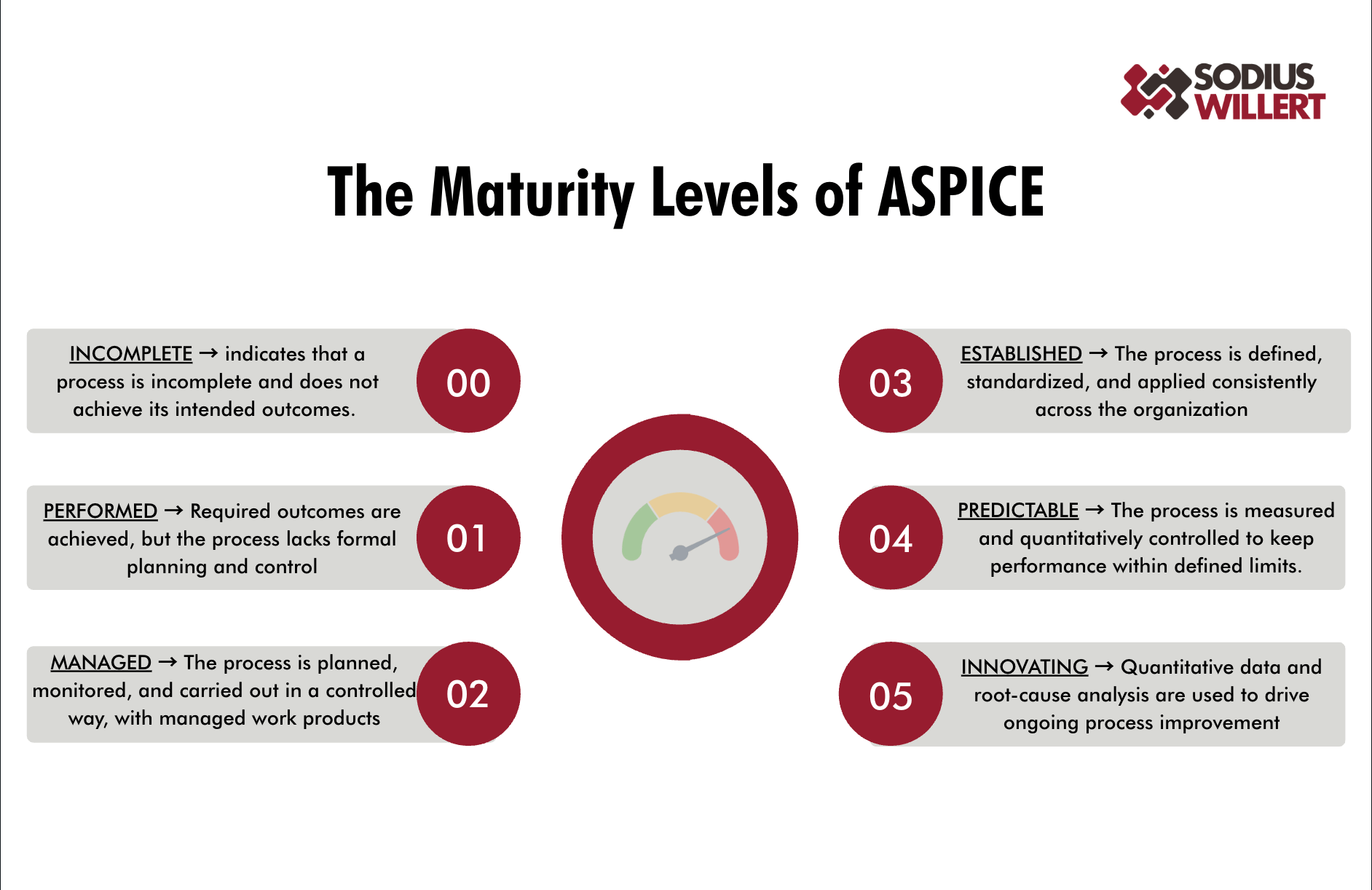 ASPICE-Maturity-Levels