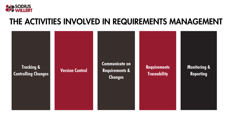 Requirements Traceability, a crucial sub-discipline of Requirements Management.