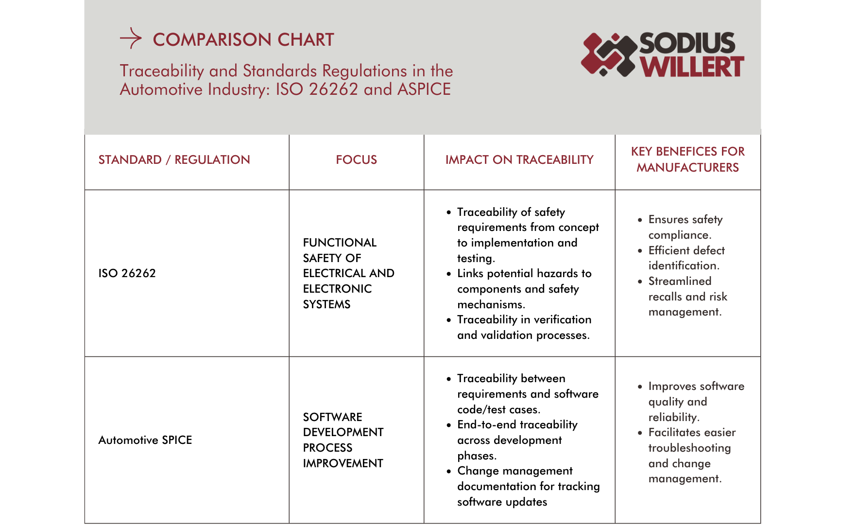 Traceability in the Automotive Industry: a Comparative Chart between ISO-26262 and ASPICE