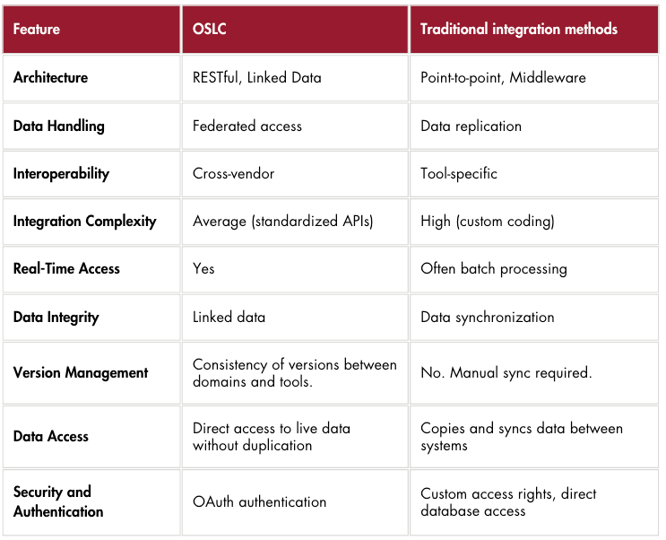 Linked Data vs. Traditional Integration Methods