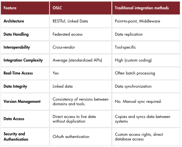 A comparison Chart between Linked Data/OSLC and Traditional Integration Methods&nbsp;(P2P, Data Sync, etc.)