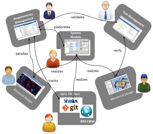 MBSE at the center of the engineering processes