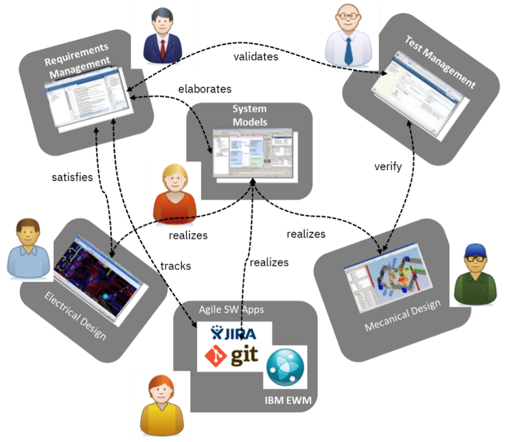 MBSE Interoperability: 4 Digital Threads Patterns Explained