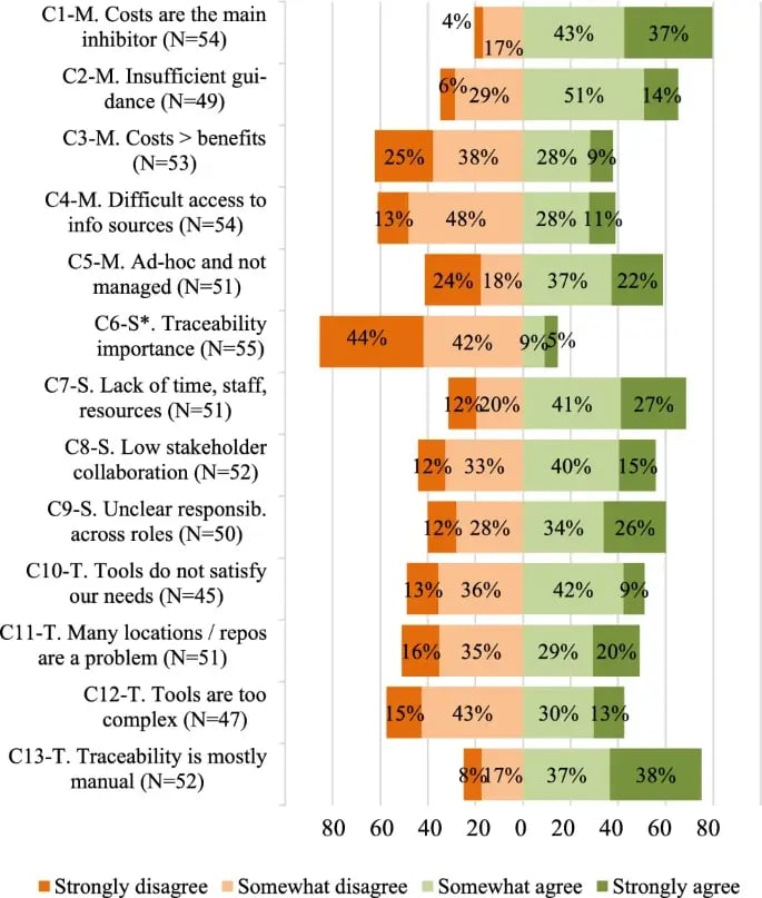 Major obstacles to implementing Traceability according to a recent survey.