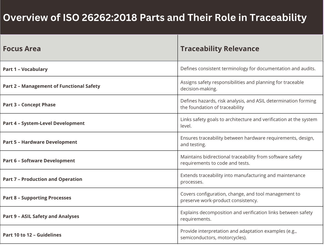 A table chart of the 12 ISO 26262:2018 parts and their role in traceability