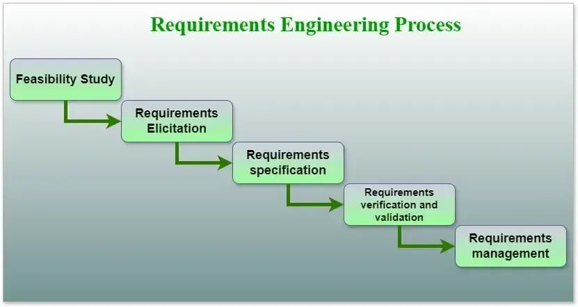 Requirement Management is a key component of Requirement Engineering. Source: GeeksforGeeks