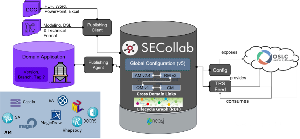 A representation of SodiusWillert SECollab architecture