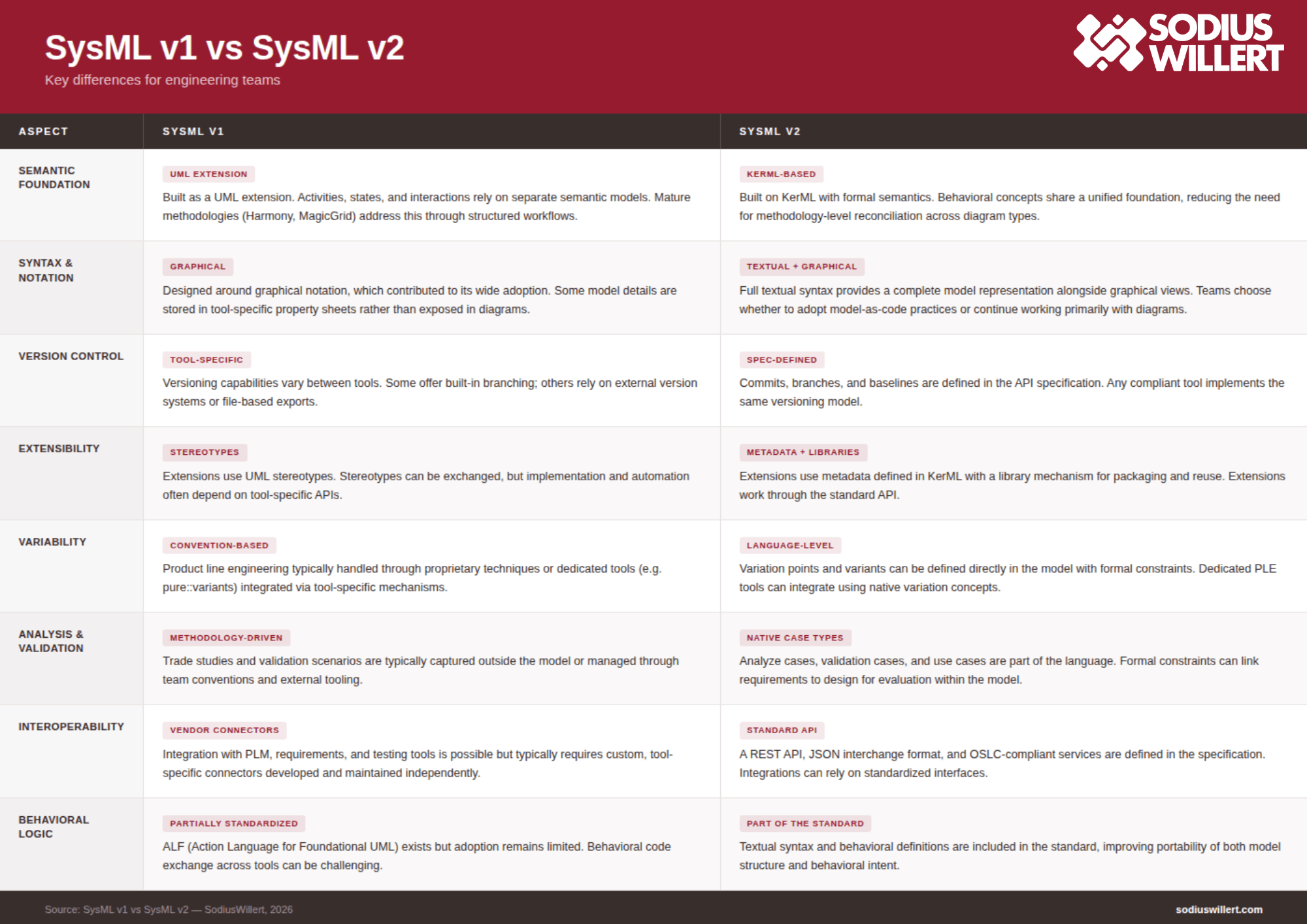 The key differences between SysMLv1 and SysMLv2 summarized in an infographic.