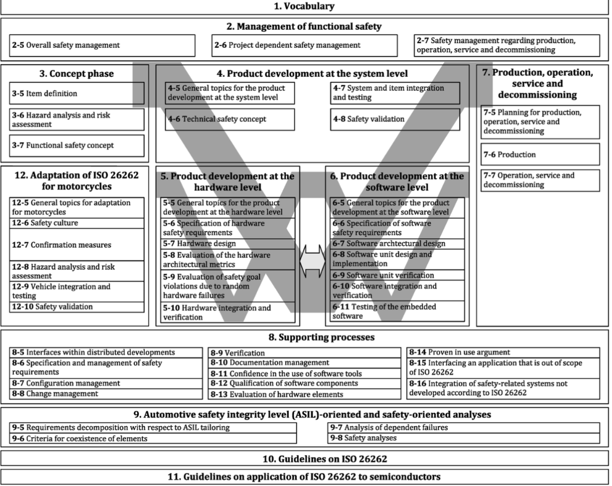 The ISO 26262:2018 “W” Model (Source: ISO/FDIS)