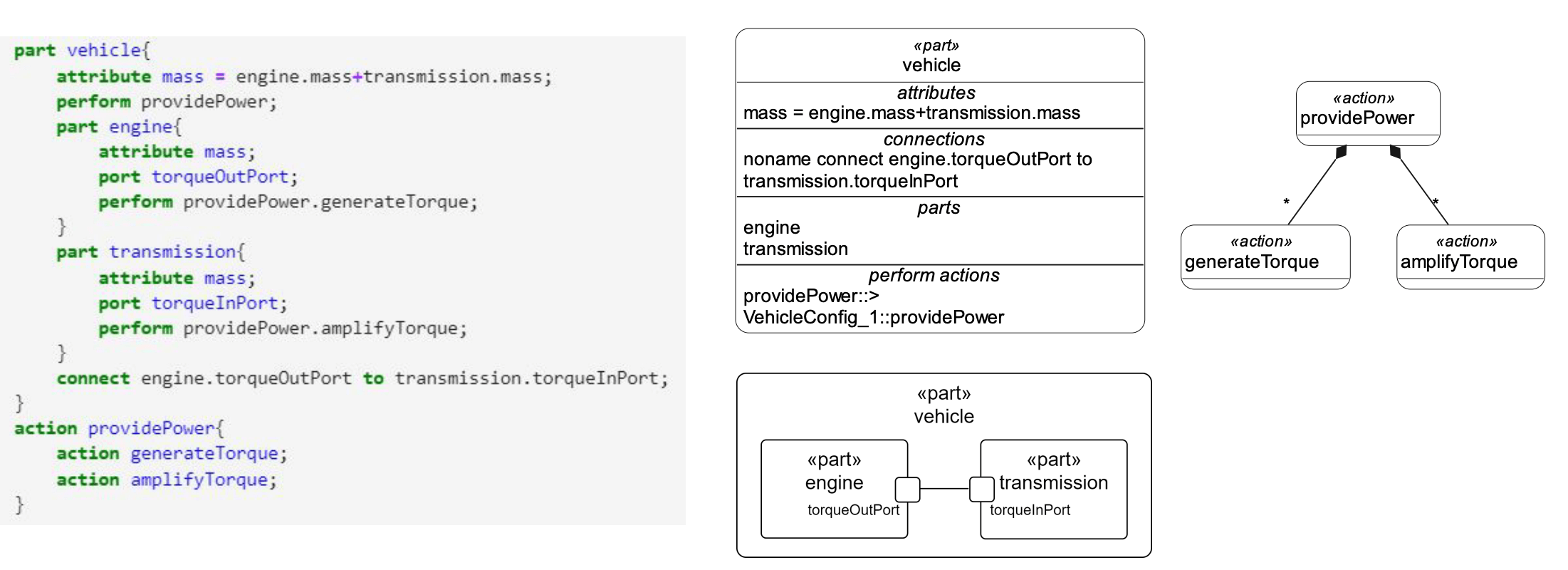 Simple Vehicle Model SysML v2 Textual and Graphical Syntax