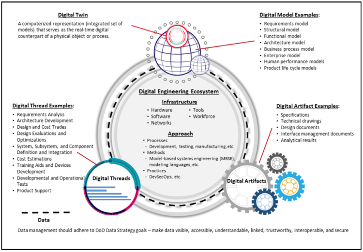 digital-engineering-definition-US-DoD