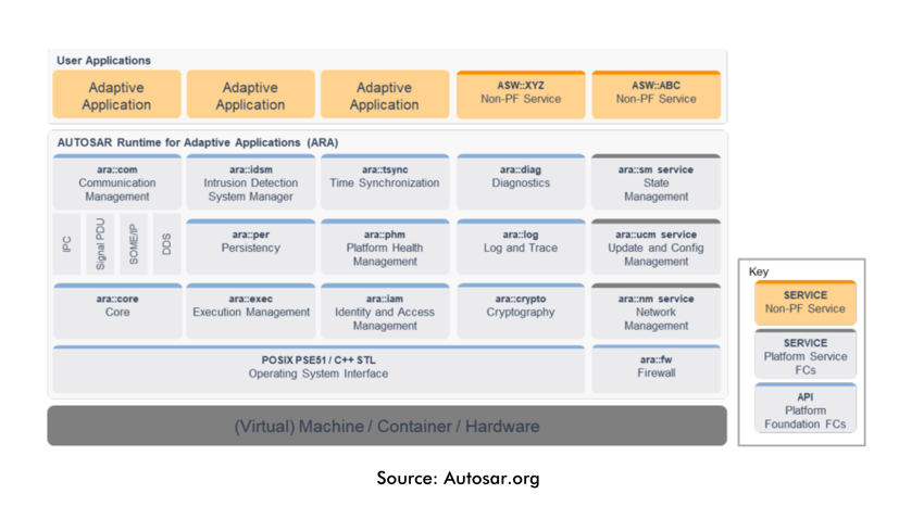 Adaptive AUTOSAR architecture scheme from autosar.org