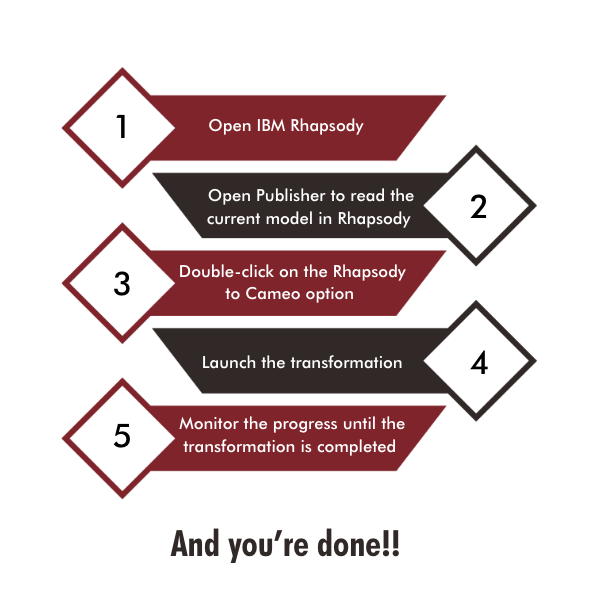 An infographic depicting the few steps of model conversion with SodiusWillert Publisher for IBM Rhapsody.