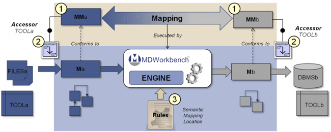 Interoperability Solution with MDWorkbench