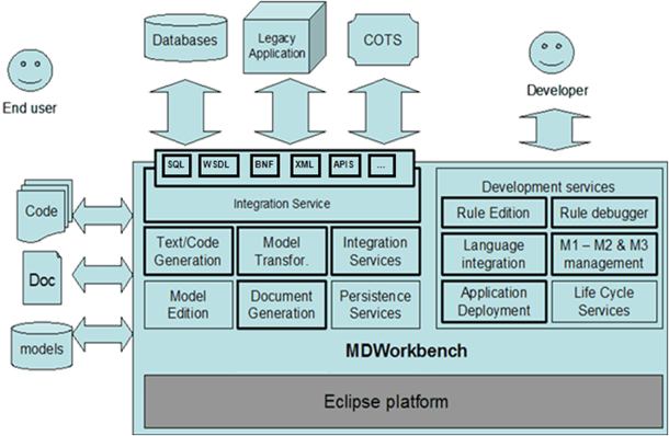 Architecture Overview of MDWorkbench, an Interoperability Platform.