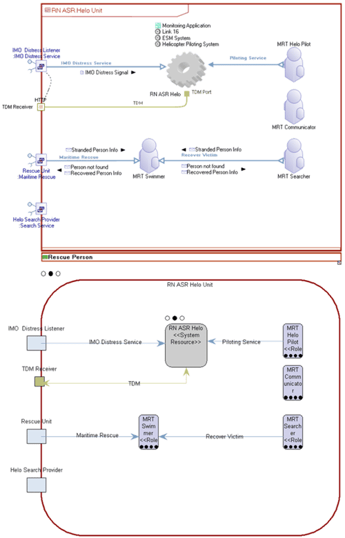 SV-1 Diagram Transformation - MEGA to IBM Rational System Architect