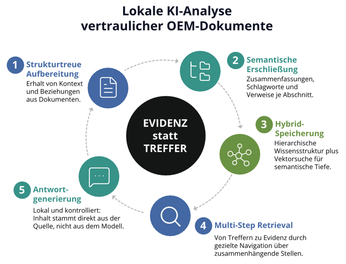 lokale KI-Analyse vertraulicher OEM Dokumente