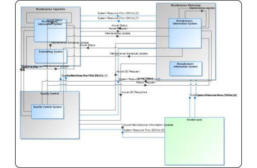 SV-01MaintenanceSystemInterfaces-Cameo