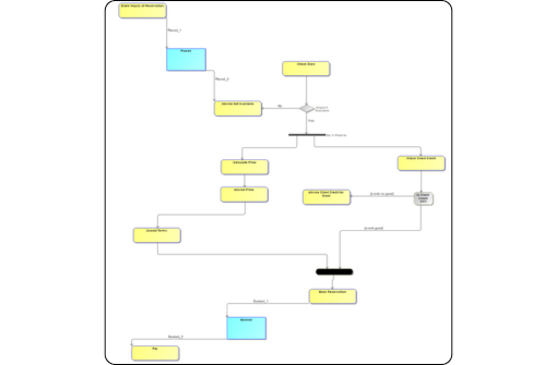 UML activity diagram-Cameo
