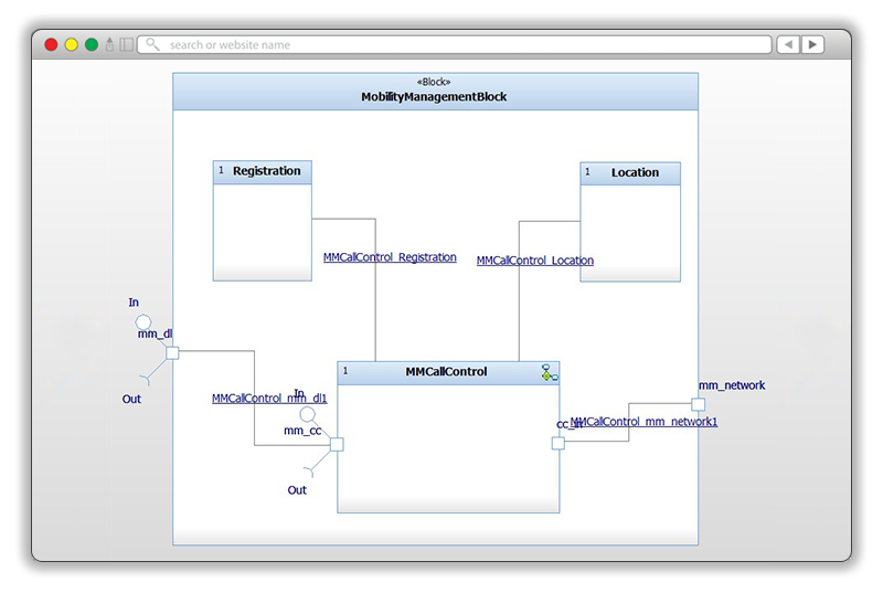 ibd_SysMLHandset_MobilityManagementBlock_rhapsody