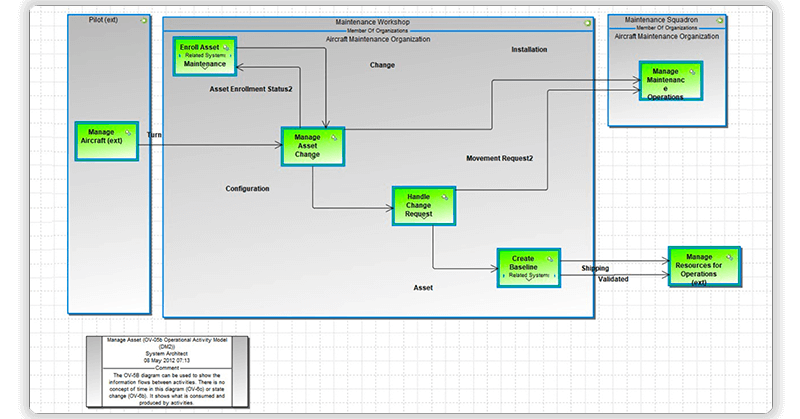 System Architect DoDAF 2.0 Diagrams_Publisher for System Architect_SodiusWillert_2020_2