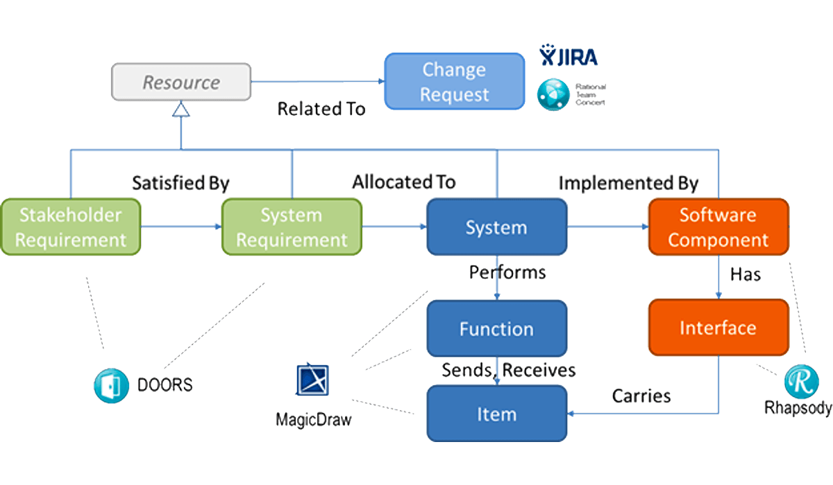 Manage-links-types-unified-ontology-SECollab-SodiusWillert-1