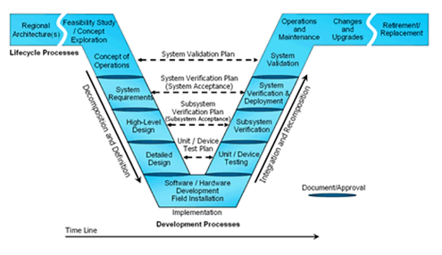 Standard Design Review Process for Engineering Projects
