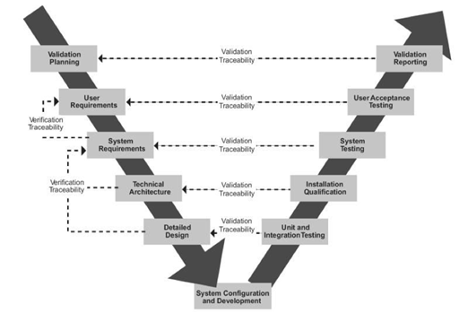 validation traceability in engineering